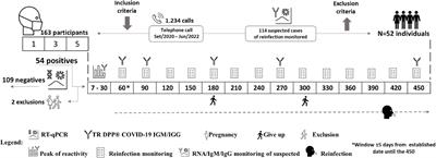 Longitudinal study of humoral immunity against SARS-CoV-2 of health professionals in Brazil: the impact of booster dose and reinfection on antibody dynamics